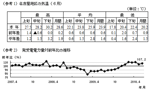 参考1名古屋地区の気温6月の表および参考2発受電電力量対前年比の推移のグラフ