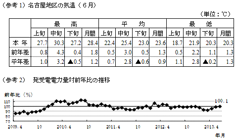 参考1名古屋地区の気温6月の表および参考2発受電電力量対前年比の推移のグラフ