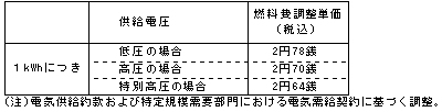 燃料費調整単価（平成25年9月分）の表