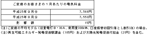 ご家庭のお客さまへの影響（税込）の表