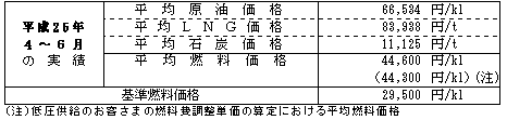 平均燃料価格（貿易統計）の表