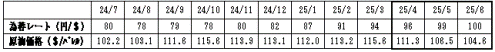 燃料価格の動向の表