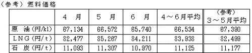 燃料価格の表