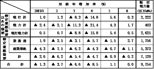 用途別販売実績の表