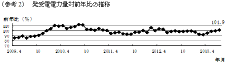 （参考2）　発受電電力量対前年比の推移グラフ