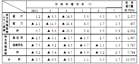 用途別販売実績の表