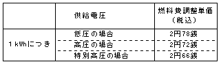 燃料費調整単価（平成25年10月分）の表