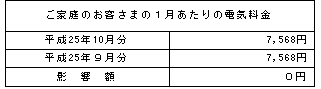 ご家庭のお客さまへの影響（税込）の表