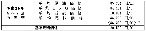 平均燃料価格（貿易統計）の表