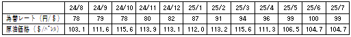 燃料価格の動向の表