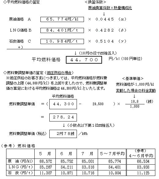 燃料費調整単価の算定式と燃料価格の表