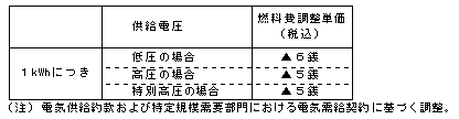 燃料費調整単価（平成22年10月）の表