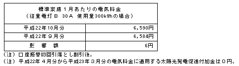 標準家庭への影響（税込）の表