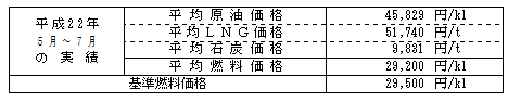 平均燃料価格（貿易統計）の表