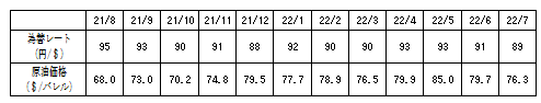 燃料価格の動向の表