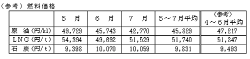 燃料価格の表