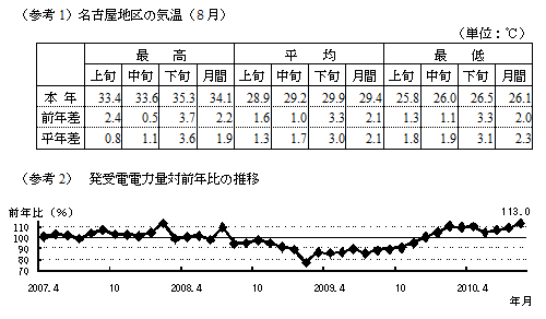 参考1名古屋地区の気温8月の表および参考2受発電電力量対前年比の推移のグラフ