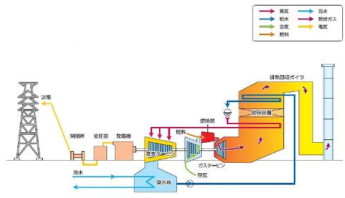 コンバインドサイクル発電のしくみの図