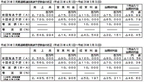 業績予想の修正についての一覧