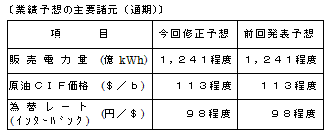 〔業績予想の主要諸元（通期）〕の表