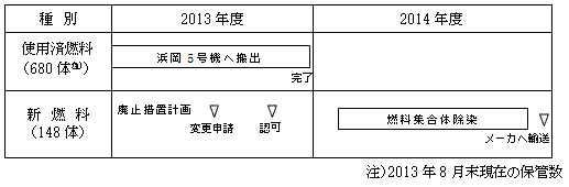 浜岡2号機保管燃料の搬出計画の表