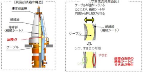 終端接続箱の構造と隙間の発生原因の図