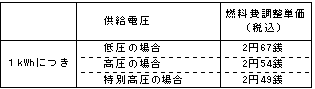 燃料費調整単価の表