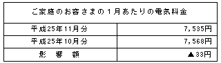 ご家庭のお客さまへの影響についての一覧