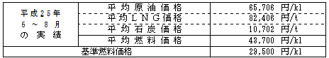 平均燃料価格（貿易統計）の表