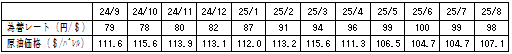 燃料価格の動向の一覧