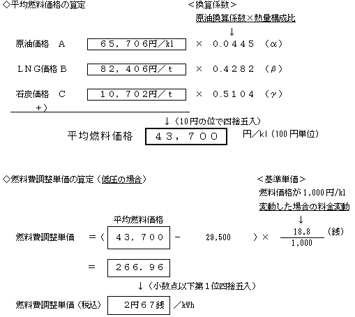 燃料費調整単価の算定式