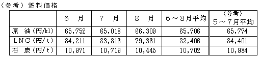 （参考）燃料価格一覧