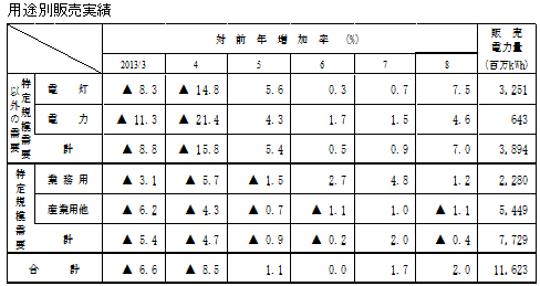 用途別販売実績の表