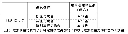 燃料費調整単価（平成22年11月分）の表