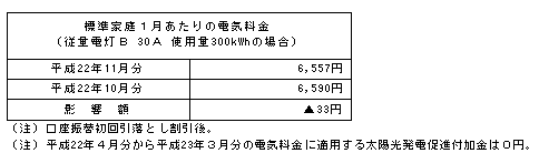 標準家庭への影響（税込）の表