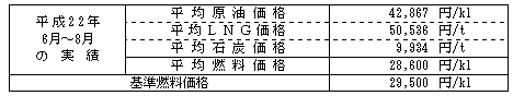 平均燃料価格（貿易統計）の表