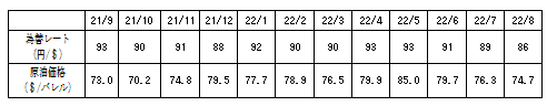 燃料価格の動向の表