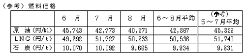 燃料価格の表