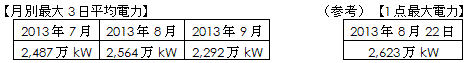 月別最大3日平均電力 および　1点最大電力の表