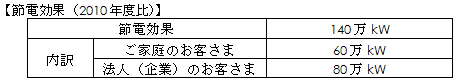 節電効果（2010年度比）一覧