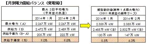 月別電力需給バランス（発電端）一覧