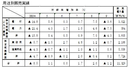 用途別販売実績の表