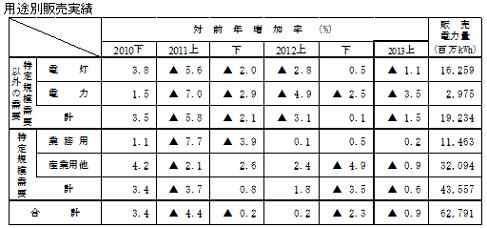 用途別販売実績の表