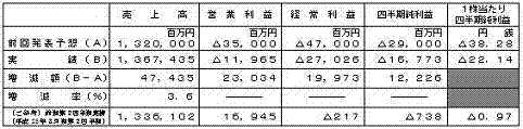 平成26年3月期第2四半期（累計）連結業績予想数値との差異（平成25年4月1日～平成25年9月30日）の表