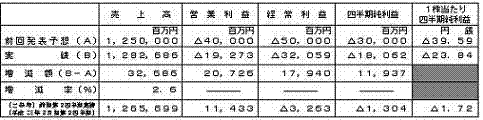 平成26年3月期第2四半期（累計）個別業績予想数値との差異（平成25年4月1日～平成25年9月30日）の表