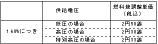 燃料費調整単価（平成25年12月分）の表