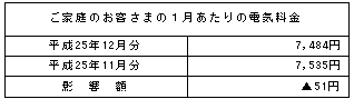 ご家庭のお客さまの１月あたりの電気料金の表