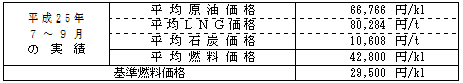 平均燃料価格（貿易統計）の表