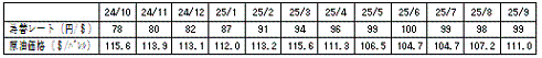 平均燃料価格（貿易統計）の表