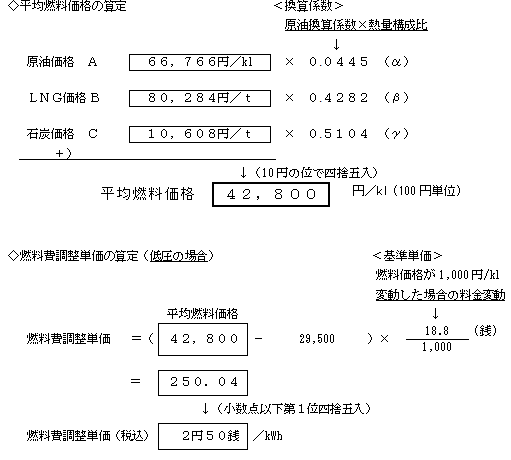 燃料費調整単価の算定の式